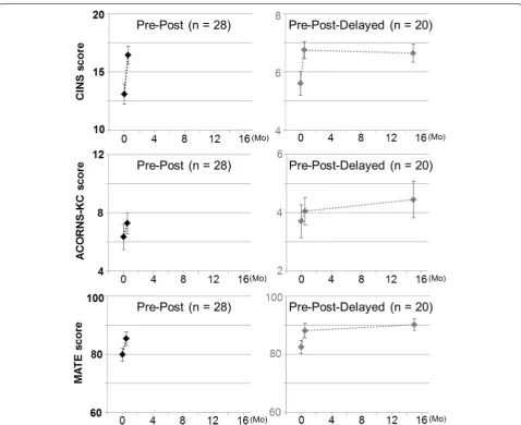 Fig. 3 Retention of knowledge and acceptance change 15 months after the PD intervention
