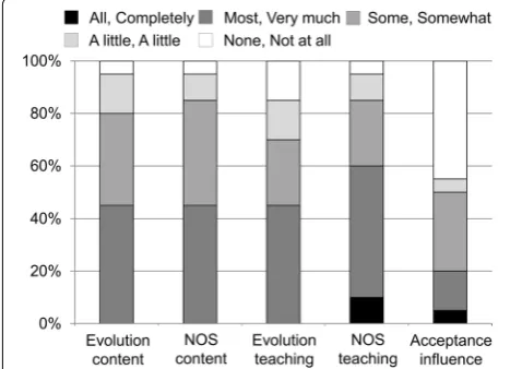 Fig. 4 Teachers’ self-perceptions of knowledge/acceptance retention tions. The Y-axis represents the percentage of participants in each of 15 months after the PD intervention