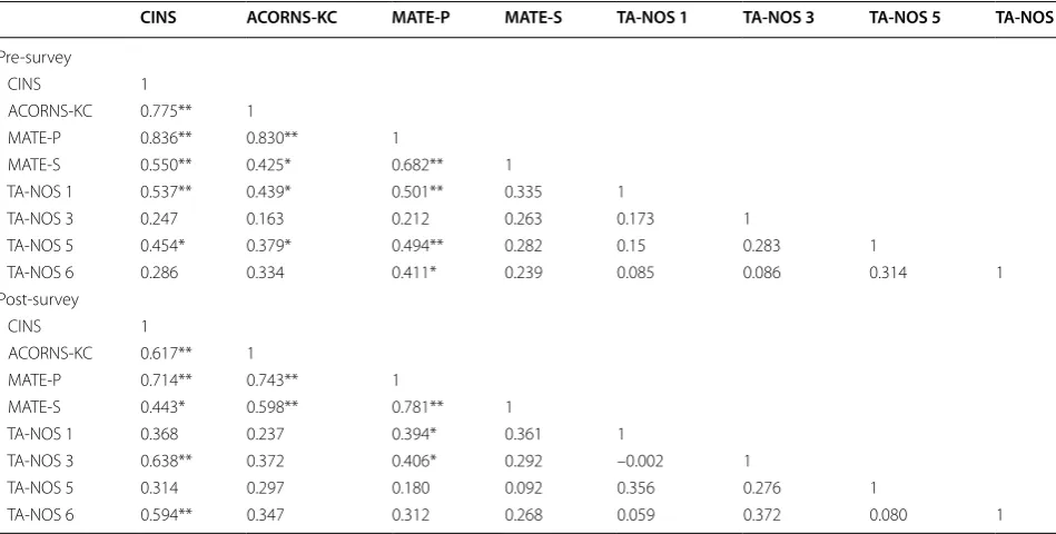 Table 3 Spearman’s rho‎ correlations among instrument scores pre- to post-intervention