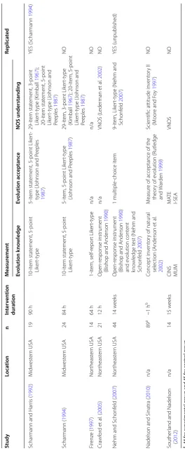 Table 1 Selected intervention studies with science teacher participants from the literature