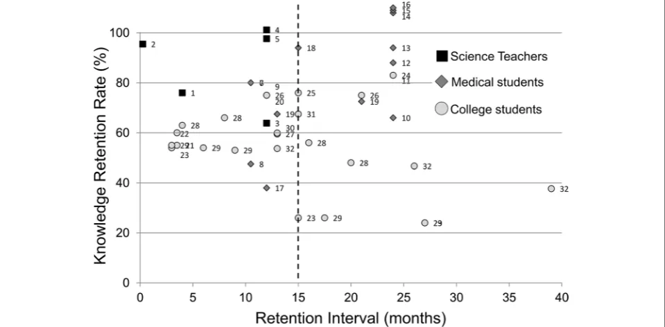 Fig. 1 Review of knowledge retention patterns in the literature (citations from Custers 2010; Semb and Ellis 1994, NCOSP, personal communica-tion; full references in this legend can be found in the Custers (2010) and Semb and Ellis (1994))