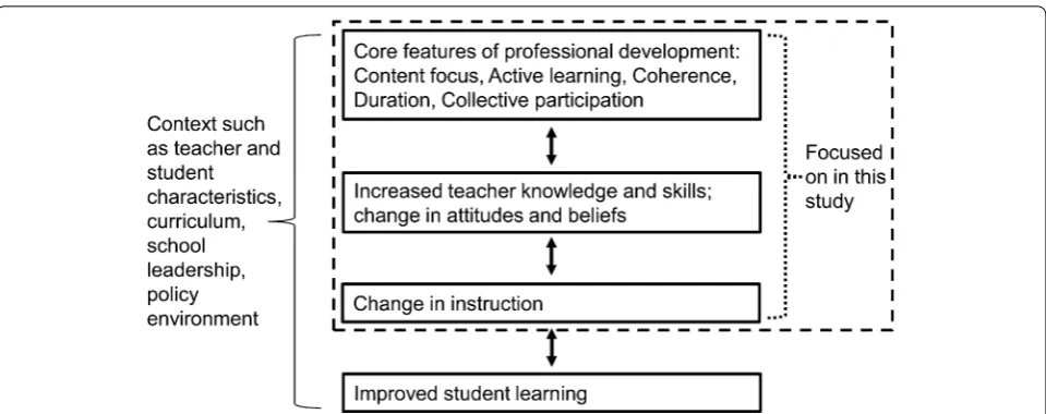 Fig. 2 Desimone’s (2009) core conceptual framework for professional development. See text for details