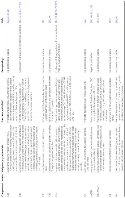 Table 1 Effects of complement system on the TME and their therapeutic potential for cancer treatment