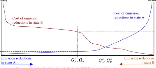 Figure 5.1: Individual and linked GHG cap and trade programs 