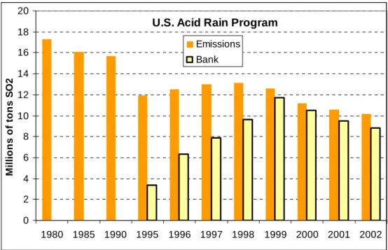 Figure 5.2. SO 2  emissions from sources regulated by the Acid Rain Program  The second way in which the program has been viewed as a success is due to the  significant cost savings for SO 2  control compared to command-and-control polices
