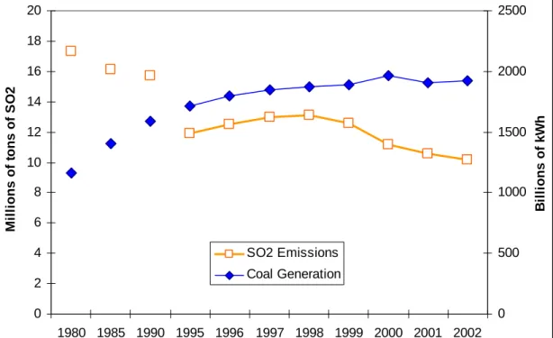 Figure 5.3. SO 2  emissions (left) and electricity generation from coal (right) 