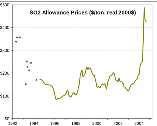 Figure 5.4. Prices for SO 2  emissions allowances (real 2000 $) 