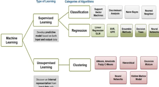 Figure 3.Types of Machine learning methods [ref:    