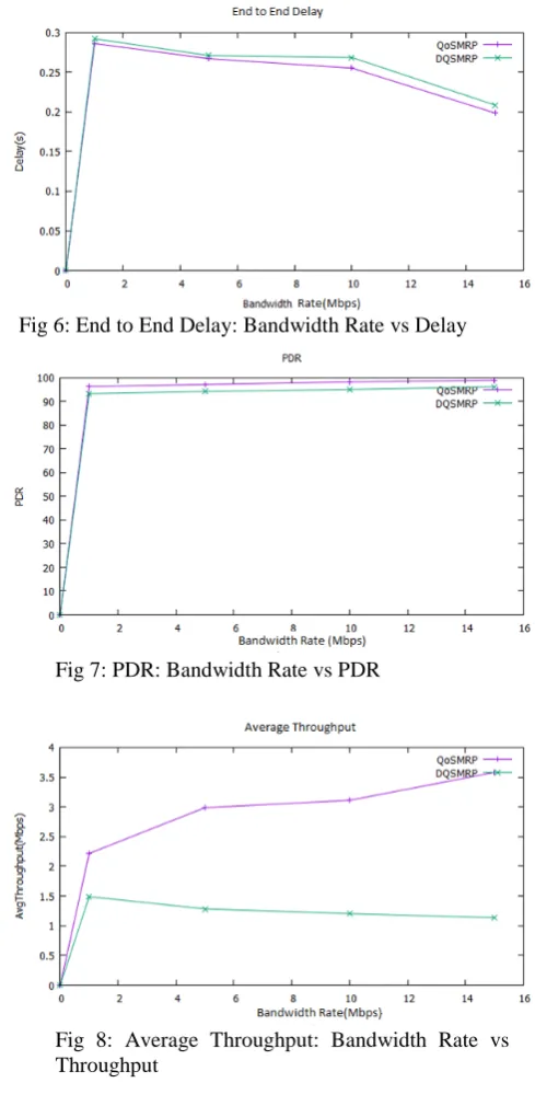 Fig 8: Average Throughput: Bandwidth Rate vs Throughput 