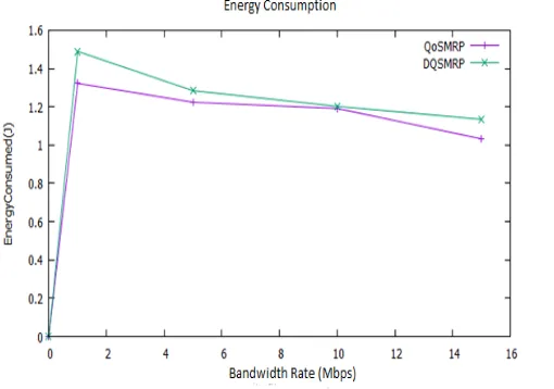 Fig 9: Energy Consumption: Bandwidth Rate vs Energy  