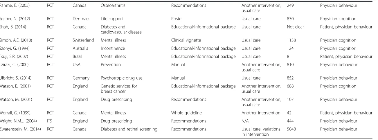 Table 1 Characteristics of included studies (Continued)