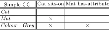 Fig. 3: The simple CG as a cross-table