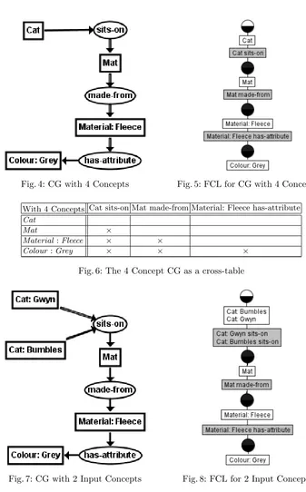 Fig. 7: CG with 2 Input Concepts