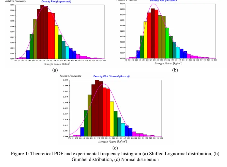 Figure 1: Theoretical PDF and experimental frequency histogram (a) Shifted Lognormal distribution, (b)  Gumbel distribution, (c)  Normal distribution