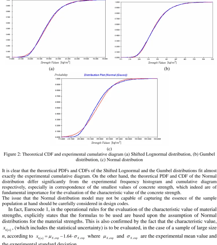 Figure 2:  Theoretical CDF and experimental cumulative diagram  (a) Shifted Lognormal distribution, (b) Gumbel  distribution, (c)  Normal distribution
