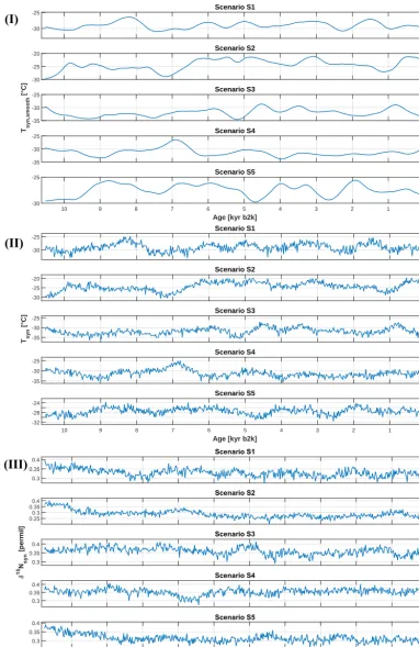 Figure 4. (I) S1–S5: synthetic smooth temperature scenarios for the construction of the target-temperature data