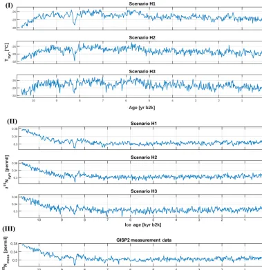 Figure 5. (I) Synthetic target surface-temperature scenarios H1–H3. (II) Corresponding syntheticδ δ15N target time series H1–H3