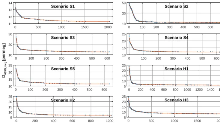 Table 4. Summary for the high-frequency (hf) and correction part (corr) of the reconstruction approach.D D is the mean mismatch between themodelled δ15N (or temperature) data and the synthetic δ15N (or temperature) target