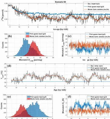 Figure 7. (a–c)series of the pointwise temperature mismatchesmismatches First-guess (g,0) versus Monte Carlo (mc,ﬁn) δ15N solution for the scenario S5: (a) synthetic target δ15Nsyn (black dottedline), modelled δ15N time series for the ﬁrst-guess input (blu
