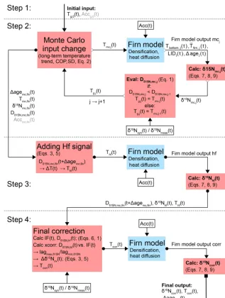 Figure 1. Schematic illustration of the presented gas-isotope ﬁtting algorithm. The algorithm is implemented in four steps: step 1: ﬁrst-guessinput calculation; step 2: iteratively Monte Carlo based input change (indicated by the open half cycles); step 3: