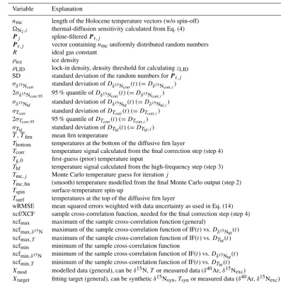 Table 2. Summary for the Monte Carlo approach: mismatch Dg,0 between the modelled δ15N (or temperature) values using the ﬁrst-guessinput and the synthetic δ15N (or temperature) target for each scenario
