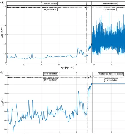 Figure 2. (a)section (20 to 10 520 years b2k) of 1 year. The time resolution for the transition between the Holocene and the spin-up section (10 520to 12 000 years b2k) is 1 year as well