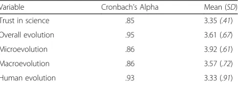 Table 1 I-SEA measure and subscale reliability, mean, andstandard deviation