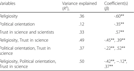 Table 2 Correlations among evolution acceptance, trusts in science, religious commitment, and political orientation