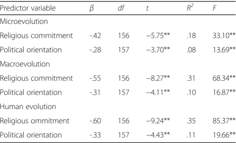 Table 5 Single predictor variable regression analyses for I-SEA