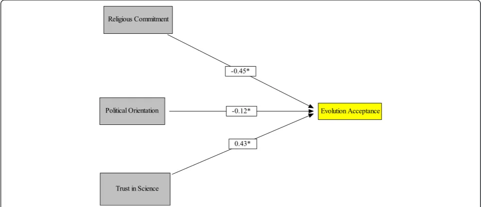 Table 6 TSIS and religious commitment regression analyses for I-SEA