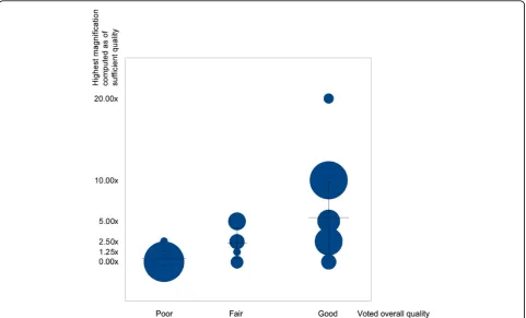 Figure 2 Comparison between voted overall quality and best detected magnification Distribution of the (human assessment; computerassessment) pairs for 100 WSI with various blurred levels
