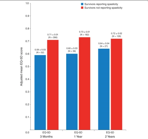 Fig. 2 Adjusted mean EuroQol-5 dimension (EQ-5D) scores by patient-reported spasticity presence