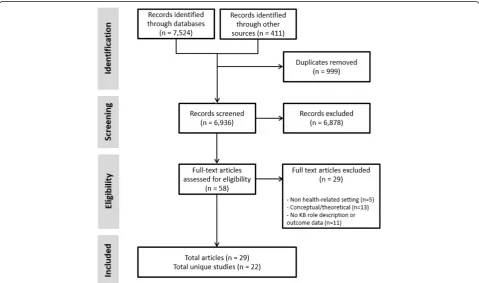 Fig. 1 Flow diagram of process to identify eligible studies. Note: records identified through ‘other sources’ include grey literature, hand searchingof relevant journals, and reference lists of manuscripts included in this review