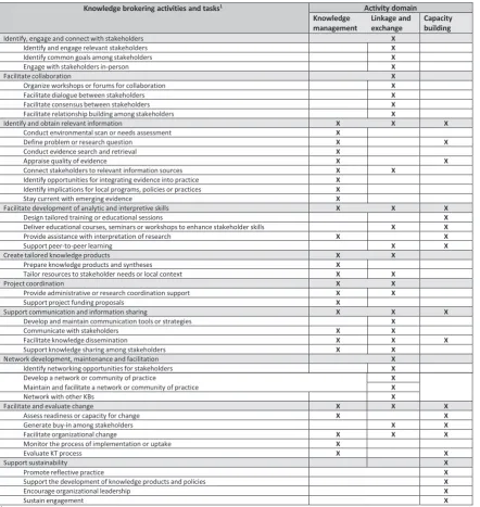 Table 1 Classification of knowledge brokering tasks according to activity domains