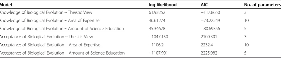 Table 6 Log-likelihood and AIC of models on knowledge of biological evolution and acceptance of biological evolution