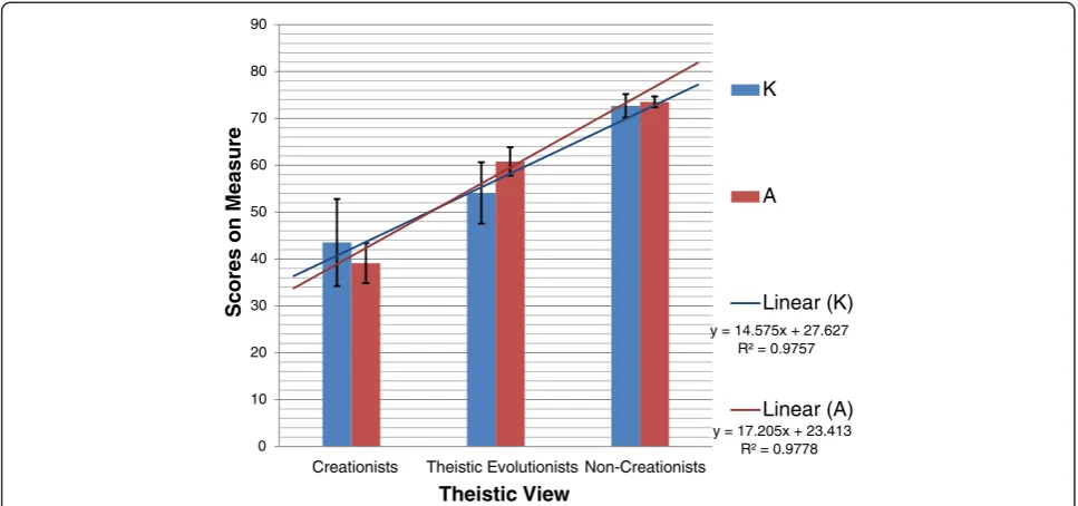 Figure 2 Best-fit model of participant average scores on knowledge of biological evolution measure (K) and acceptance of biological evolutionmeasure (A) when grouped by theistic view