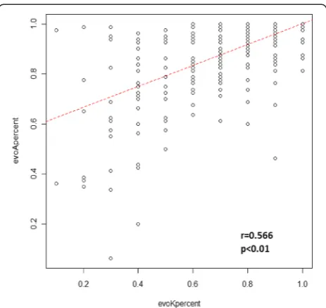 Figure 1 Simple linear regression of knowledge of biologicalevolution by acceptance of biological evolution