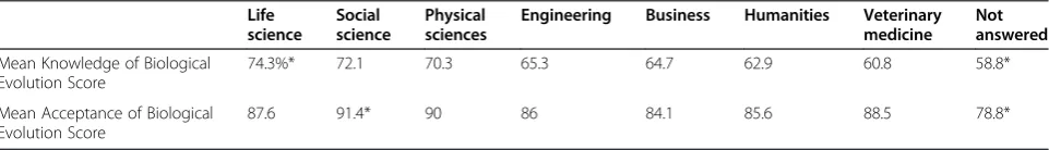 Table 2 Knowledge and Acceptance Scores by Area of Expertise (* significantly different at p < 0.05)