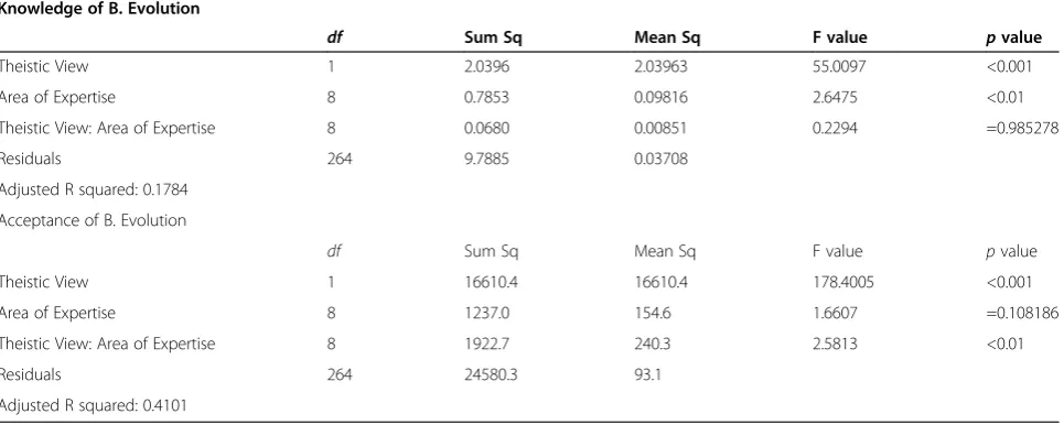 Table 3 Mean percentage scores on measures ofknowledge of biological evolution and acceptance ofbiological evolution by theistic view groupings used inthe schema
