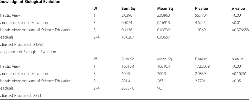 Table 5 Statistical results from two-way ANOVA examining response variable (participant knowledge of biological evo-lution and participant acceptance of biological evolution) by both theistic view and amount of science education