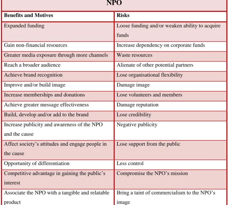 Table 1 Benefits, motives and risks for the NPO 