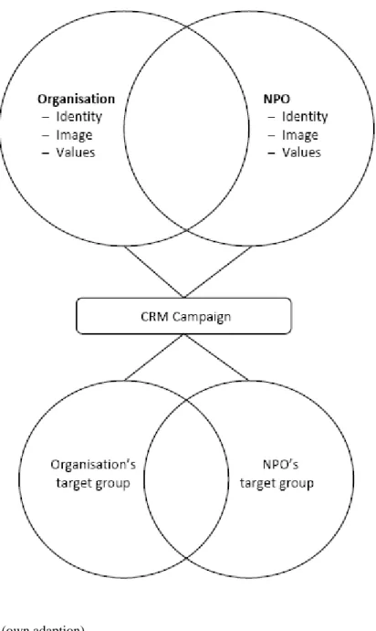 Figure 4: Analysis model (own adaption)