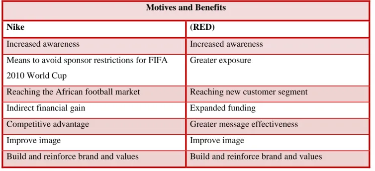 Table 3 Motives and Benefits for Nike and (RED) (own adaption) 