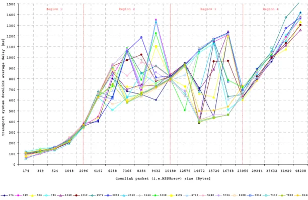 Figure 13 12  presents the transport system’s downlink average delay behaviour as a function of Mssg recv  size