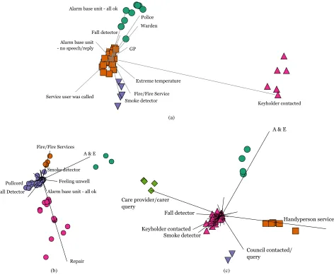 FIGURE 12: The TPP projection for service users in the different age groups with the most signiﬁcant axes in the cluster projection labelled