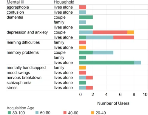 FIGURE 14: A violin plot of user age distribution categorised by house type.