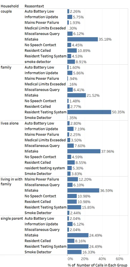 FIGURE 17: Main reason of calls categorised by household.
