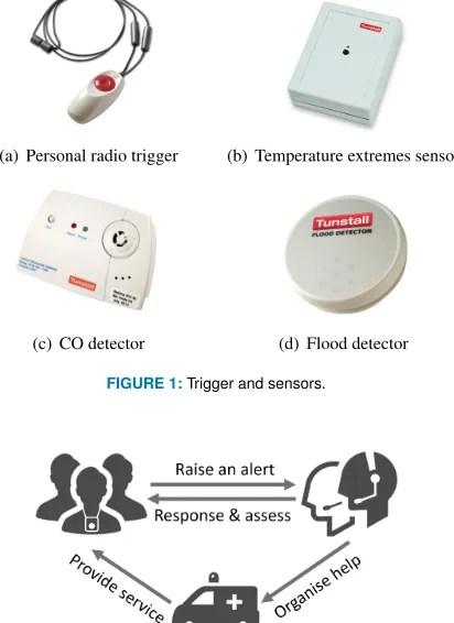 FIGURE 1: Trigger and sensors.