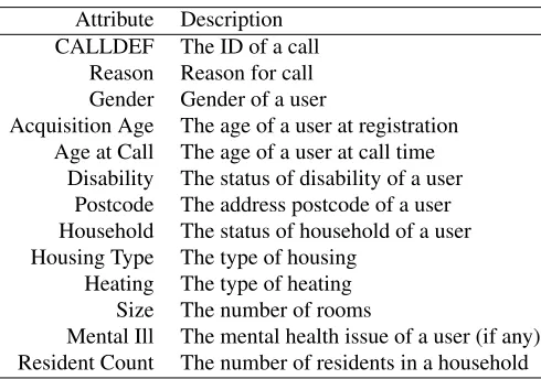 TABLE 1: Main attributes of the telecare dataset.