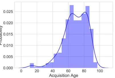FIGURE 4: Histogram of user age distribution with probability.